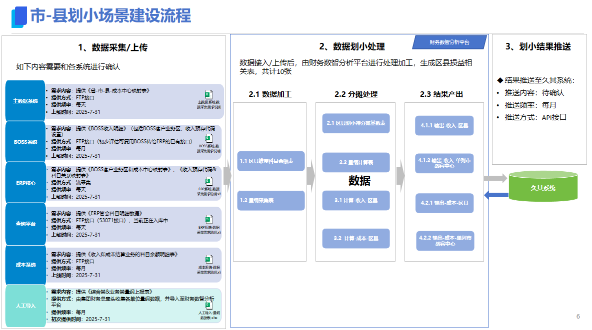 市县划小场景建设流程
